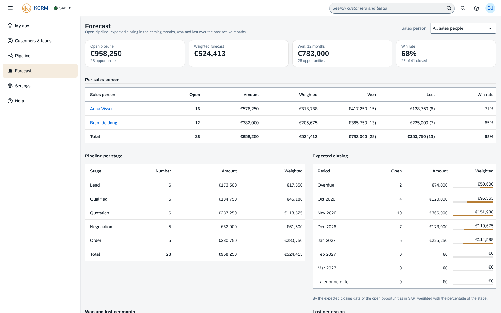 The forecast in KCRM: open pipeline, weighted forecast, won in twelve months and win rate, a table per sales person, the pipeline per stage and the expected closing per month with bars